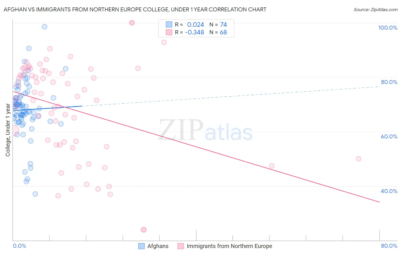 Afghan vs Immigrants from Northern Europe College, Under 1 year