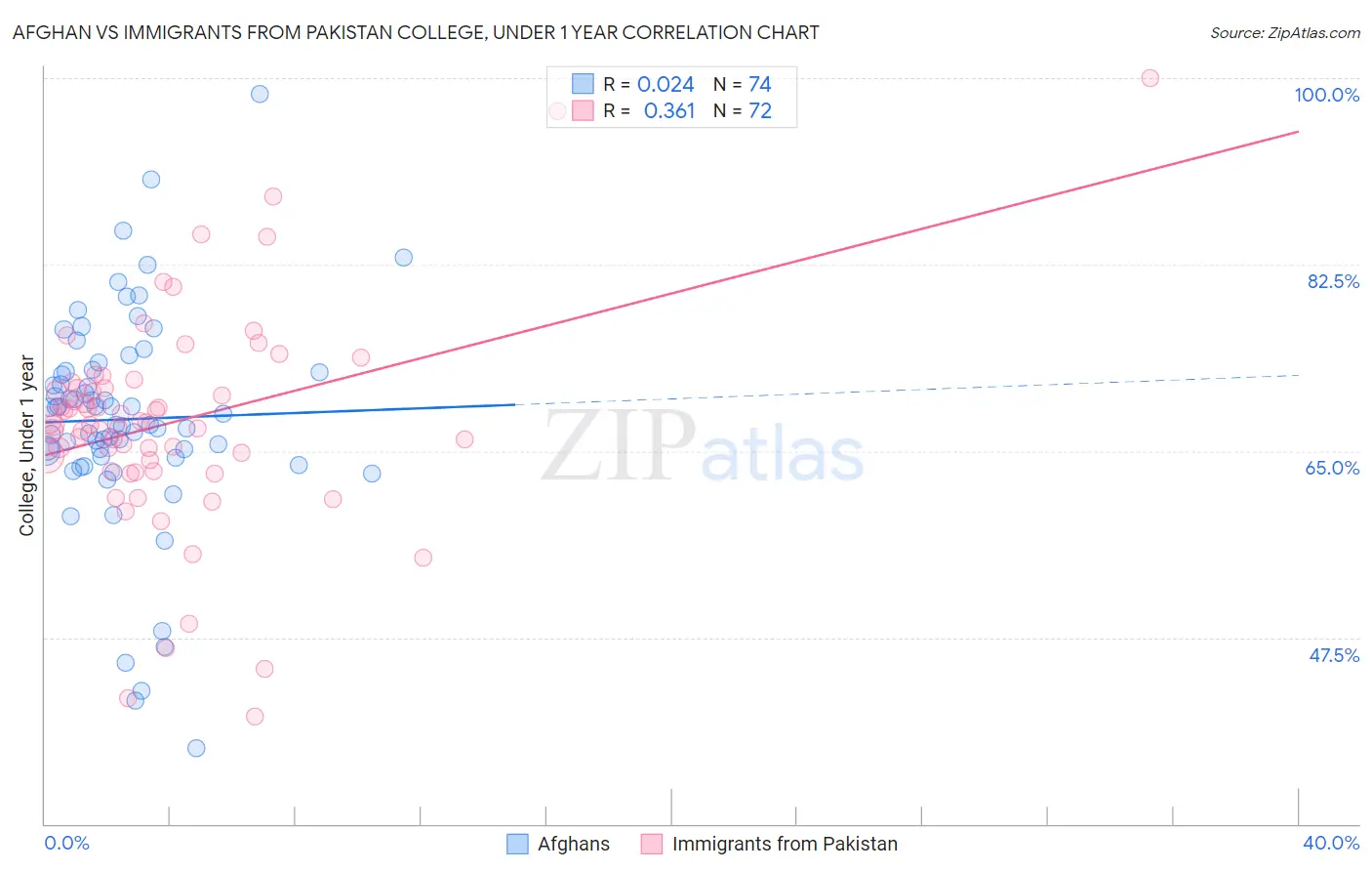 Afghan vs Immigrants from Pakistan College, Under 1 year