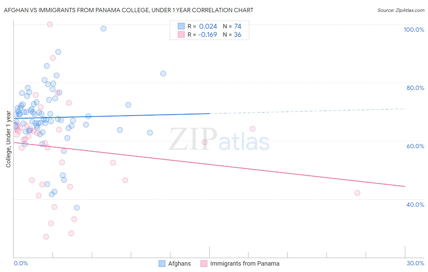 Afghan vs Immigrants from Panama College, Under 1 year