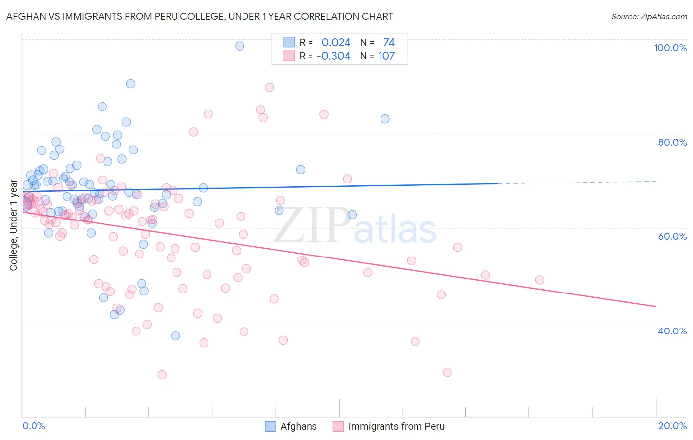 Afghan vs Immigrants from Peru College, Under 1 year