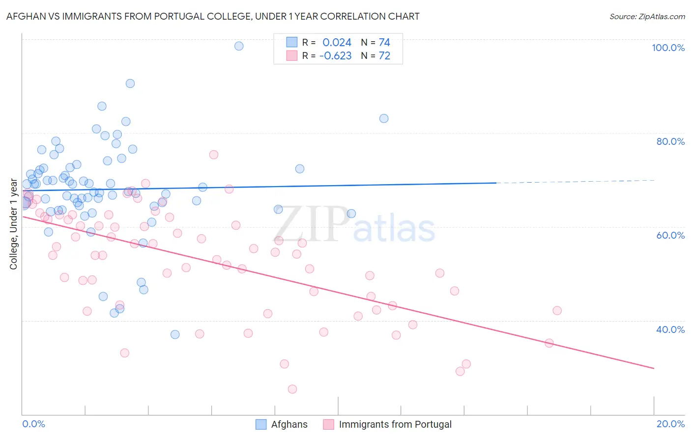 Afghan vs Immigrants from Portugal College, Under 1 year