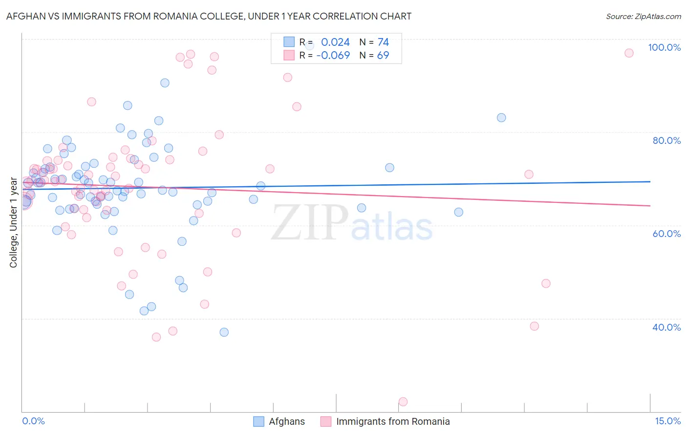 Afghan vs Immigrants from Romania College, Under 1 year