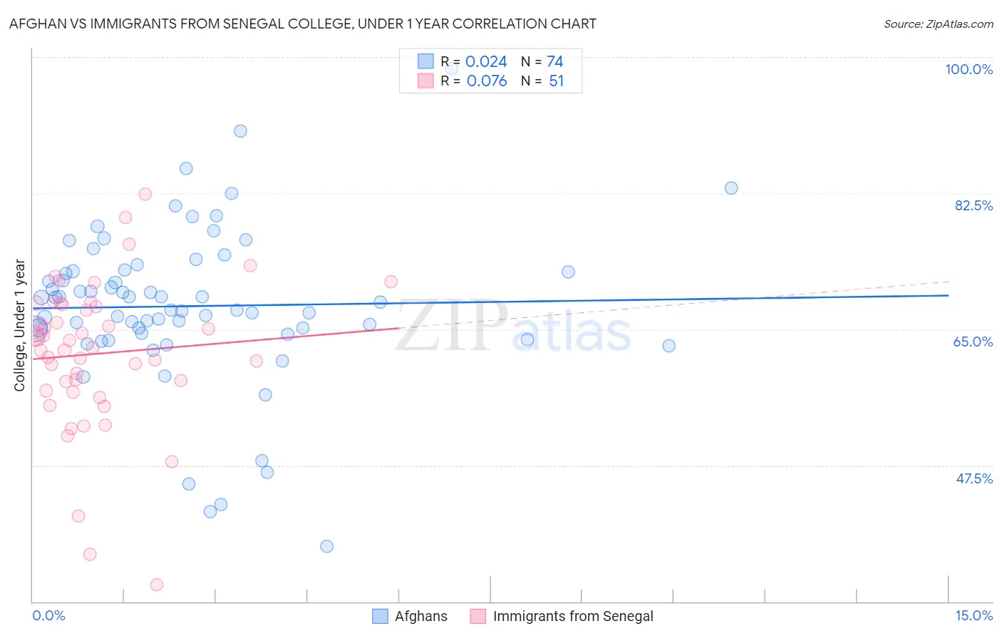 Afghan vs Immigrants from Senegal College, Under 1 year