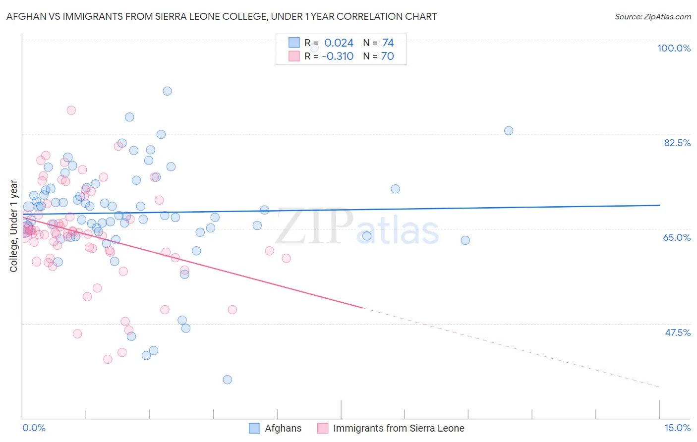 Afghan vs Immigrants from Sierra Leone College, Under 1 year