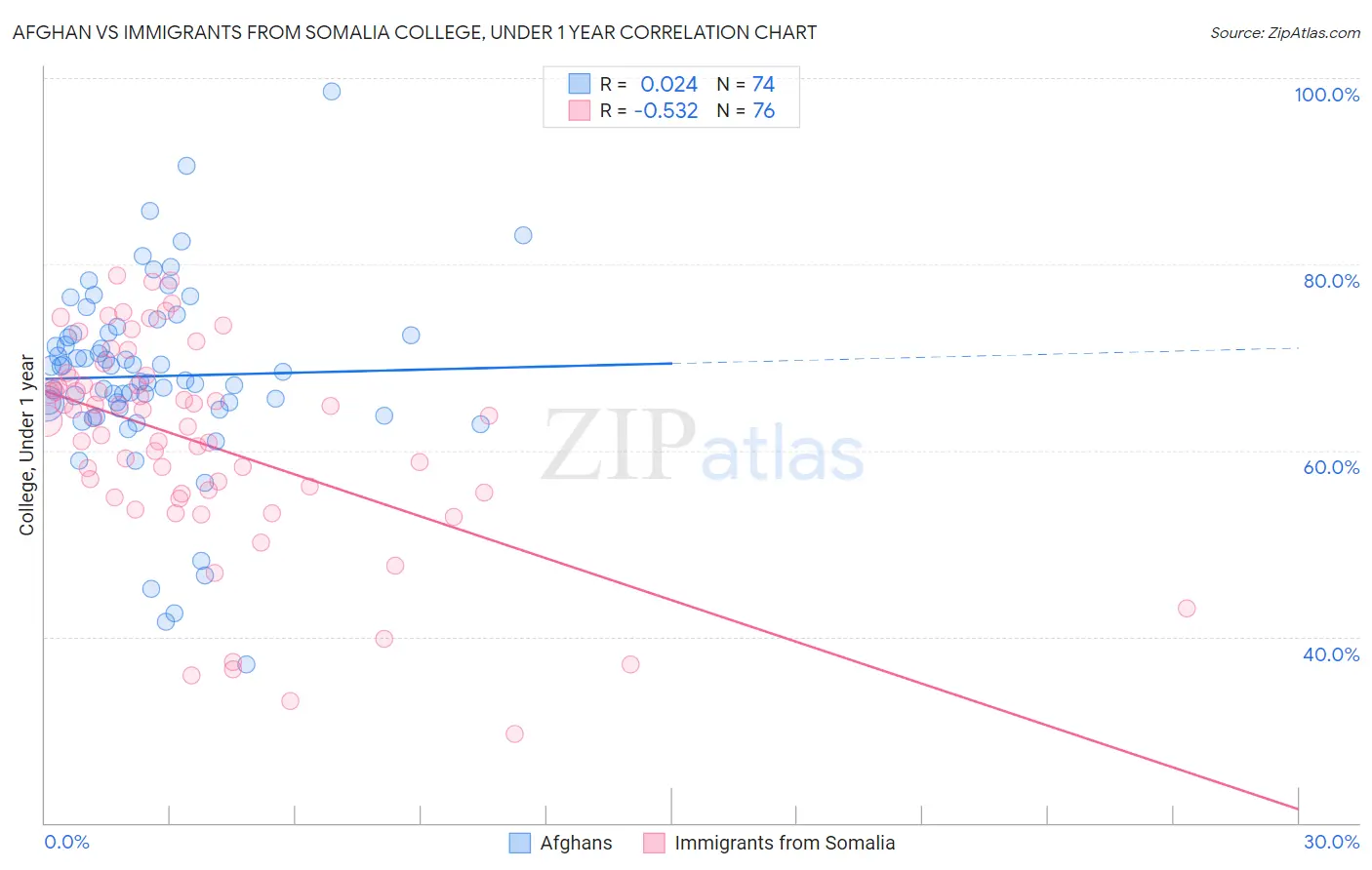 Afghan vs Immigrants from Somalia College, Under 1 year