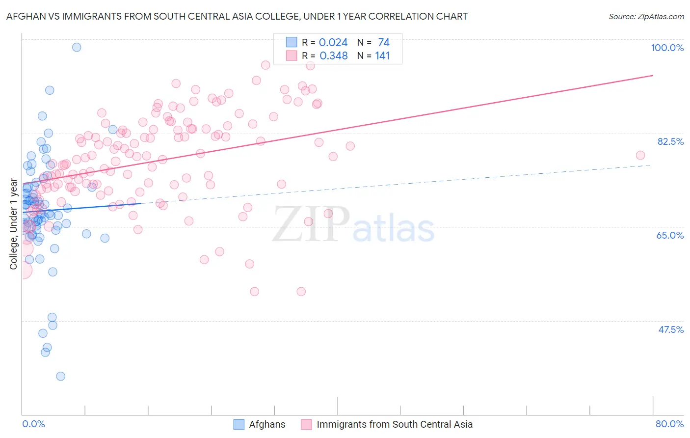 Afghan vs Immigrants from South Central Asia College, Under 1 year