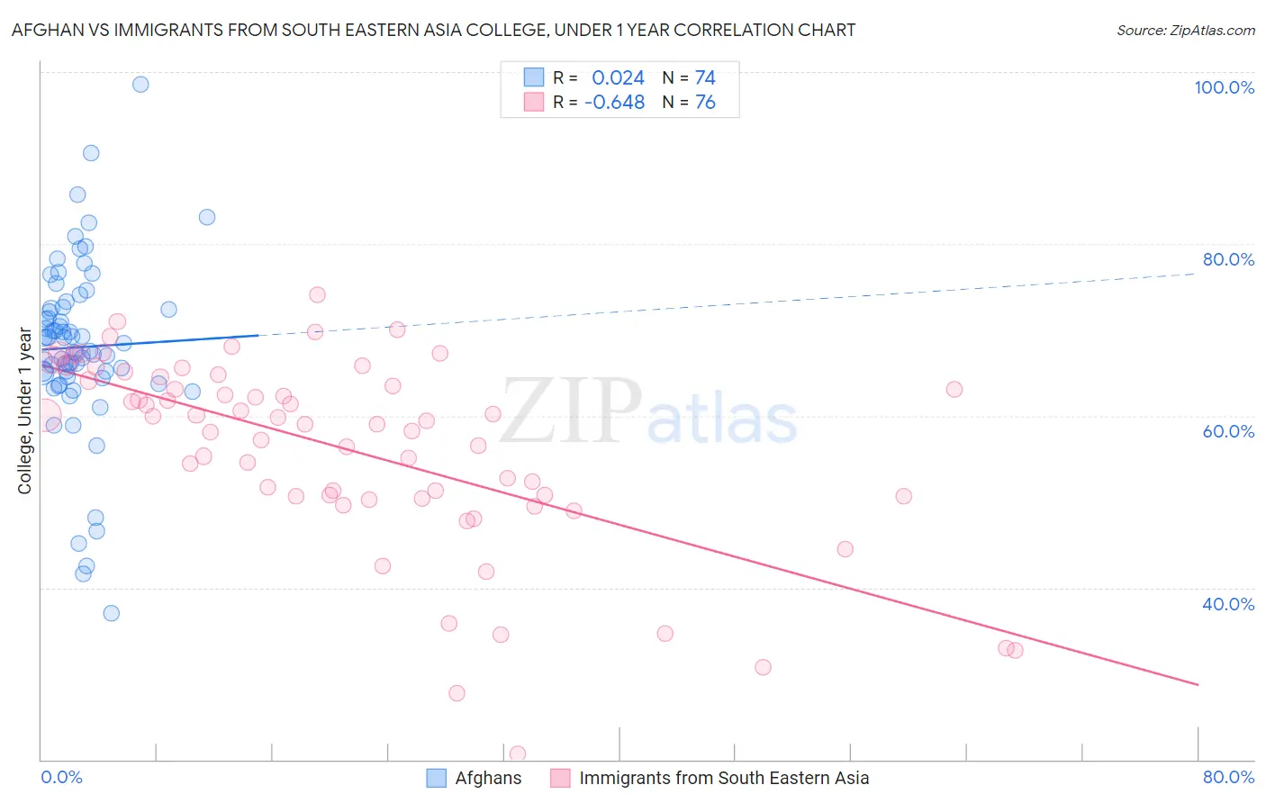 Afghan vs Immigrants from South Eastern Asia College, Under 1 year