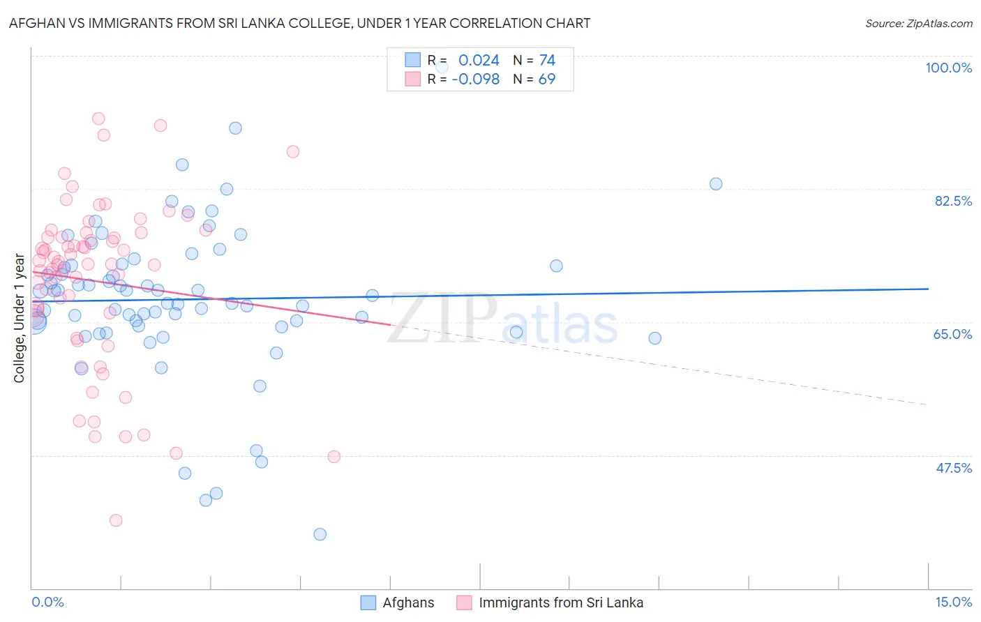 Afghan vs Immigrants from Sri Lanka College, Under 1 year