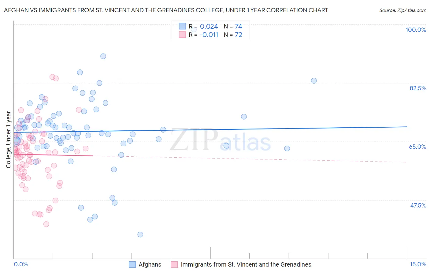 Afghan vs Immigrants from St. Vincent and the Grenadines College, Under 1 year