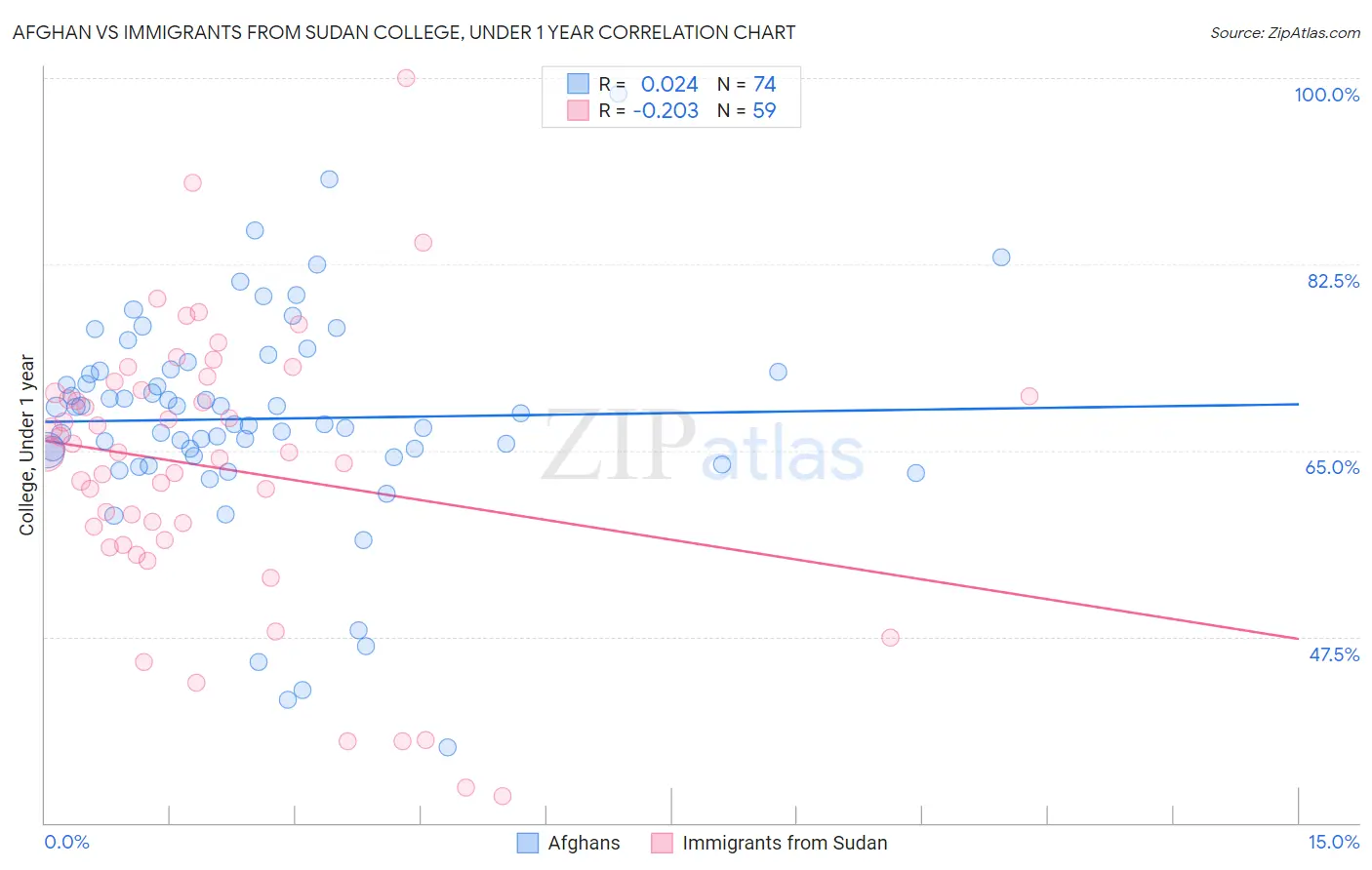 Afghan vs Immigrants from Sudan College, Under 1 year