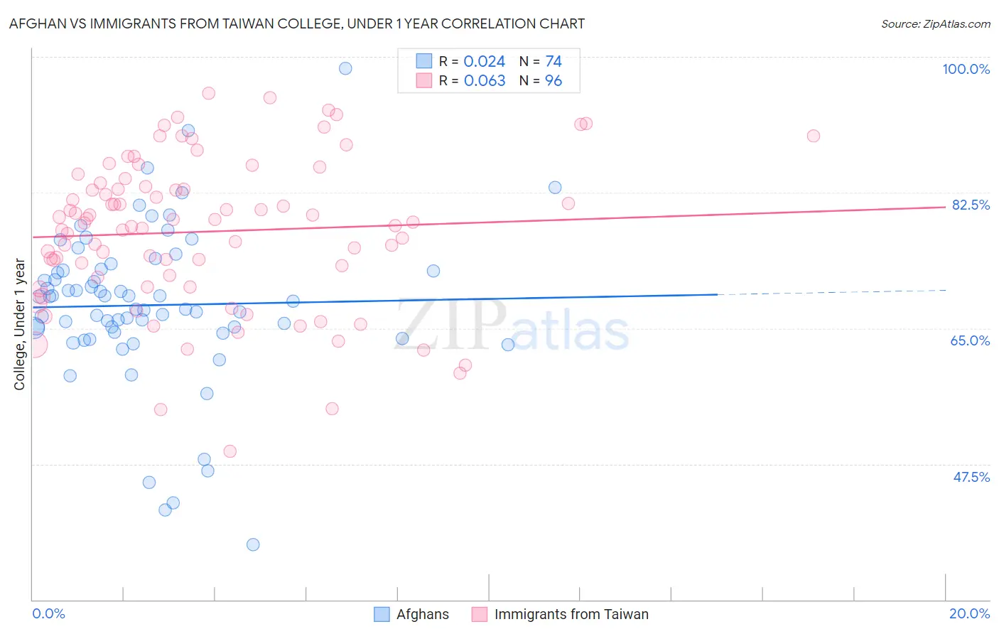 Afghan vs Immigrants from Taiwan College, Under 1 year