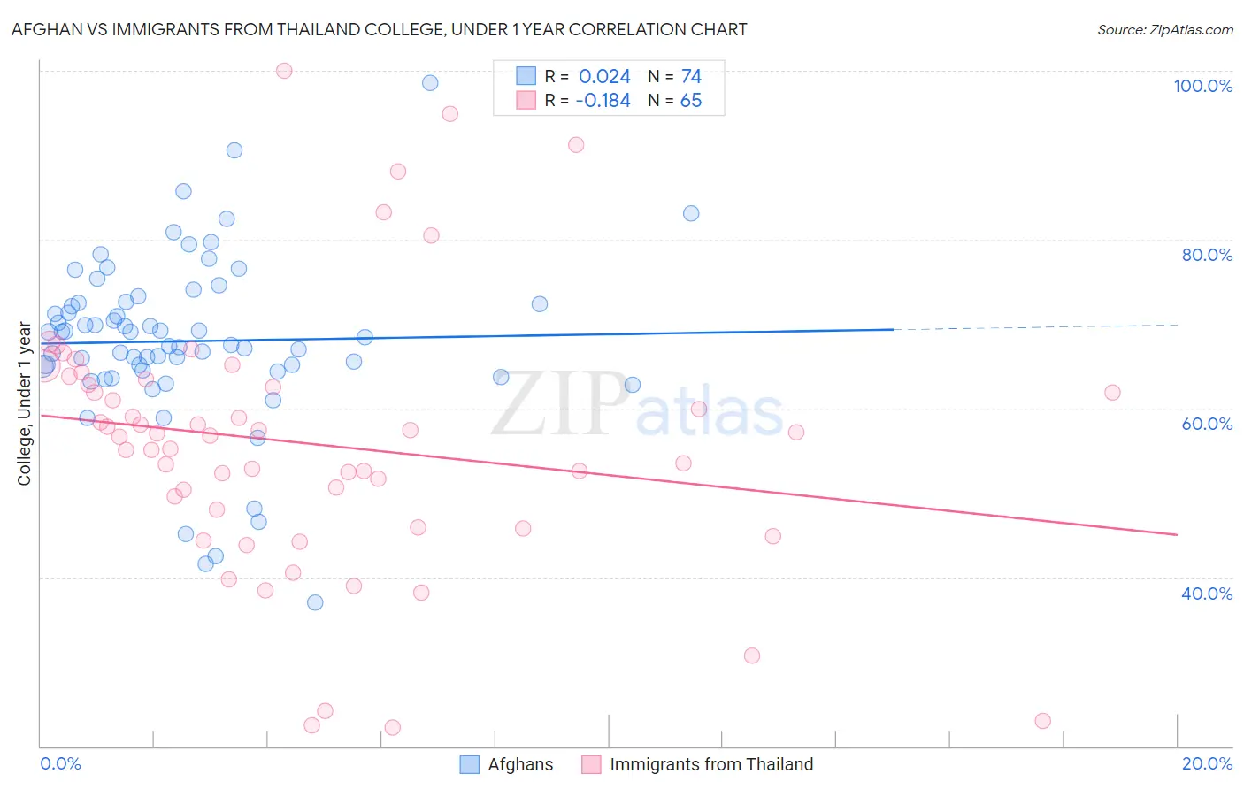 Afghan vs Immigrants from Thailand College, Under 1 year