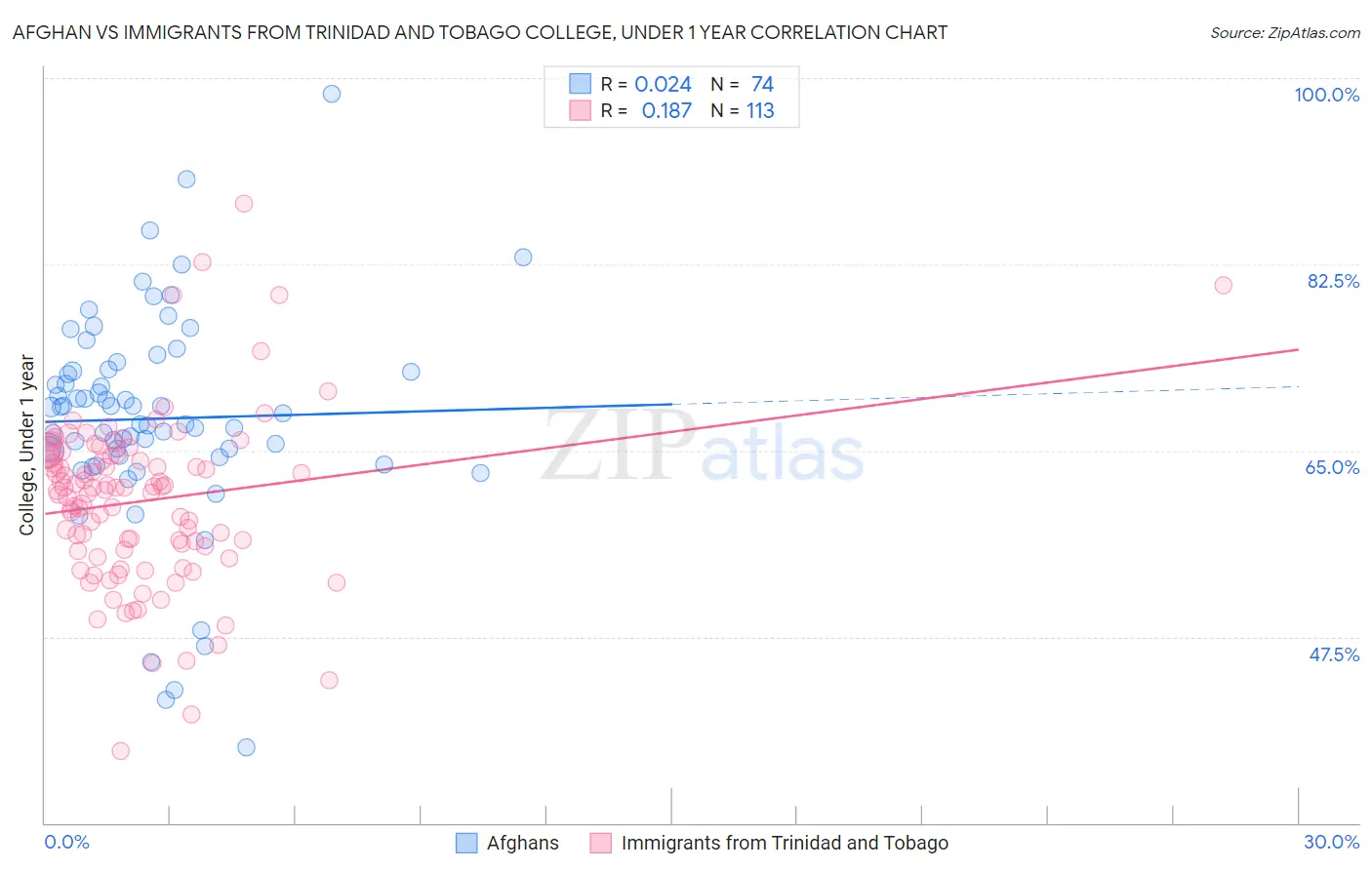 Afghan vs Immigrants from Trinidad and Tobago College, Under 1 year