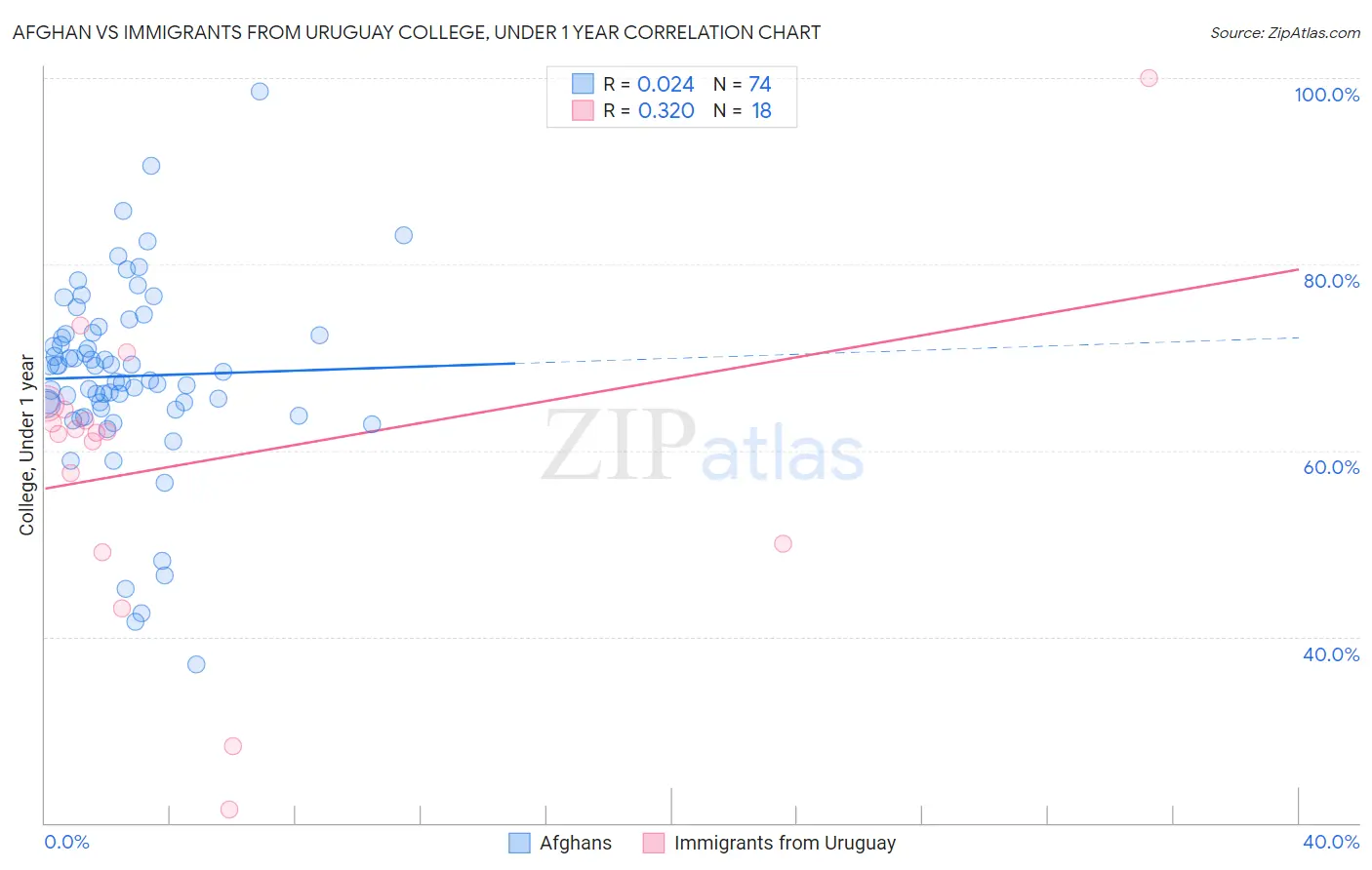 Afghan vs Immigrants from Uruguay College, Under 1 year