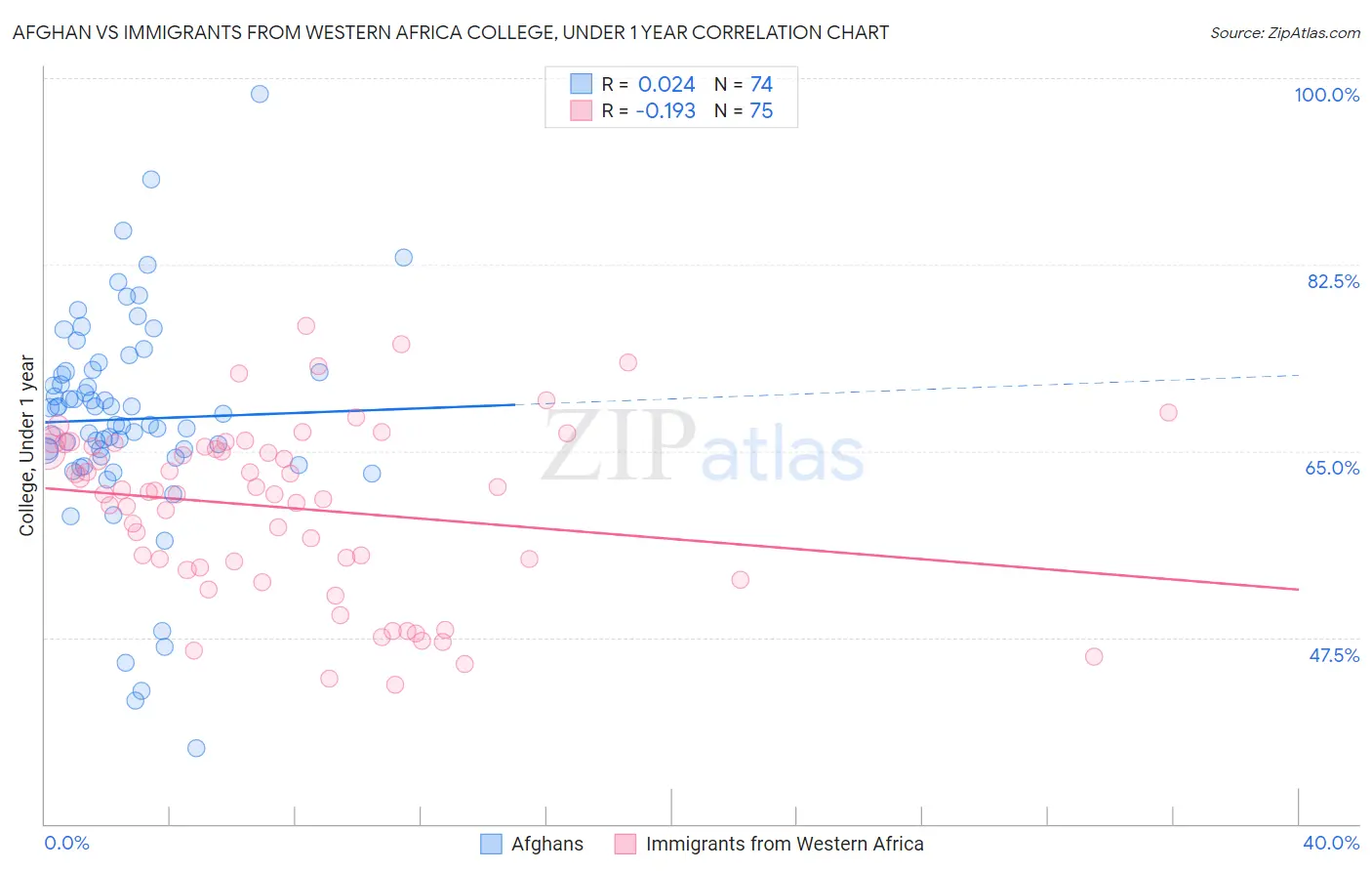 Afghan vs Immigrants from Western Africa College, Under 1 year