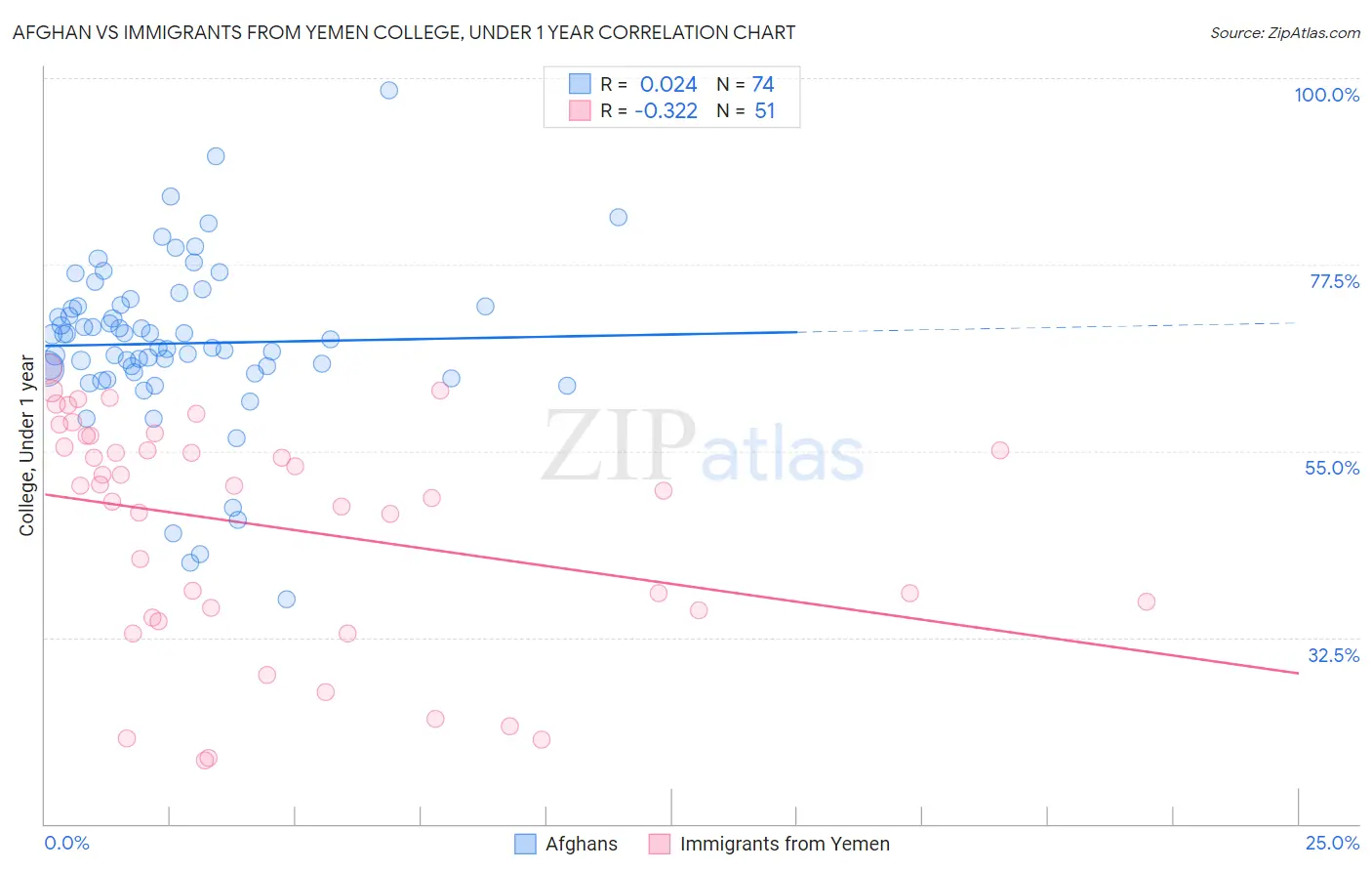 Afghan vs Immigrants from Yemen College, Under 1 year