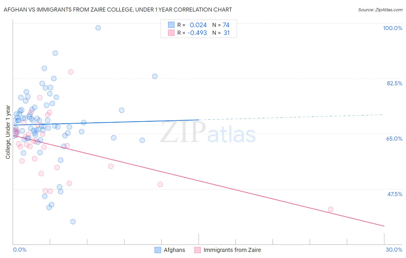 Afghan vs Immigrants from Zaire College, Under 1 year