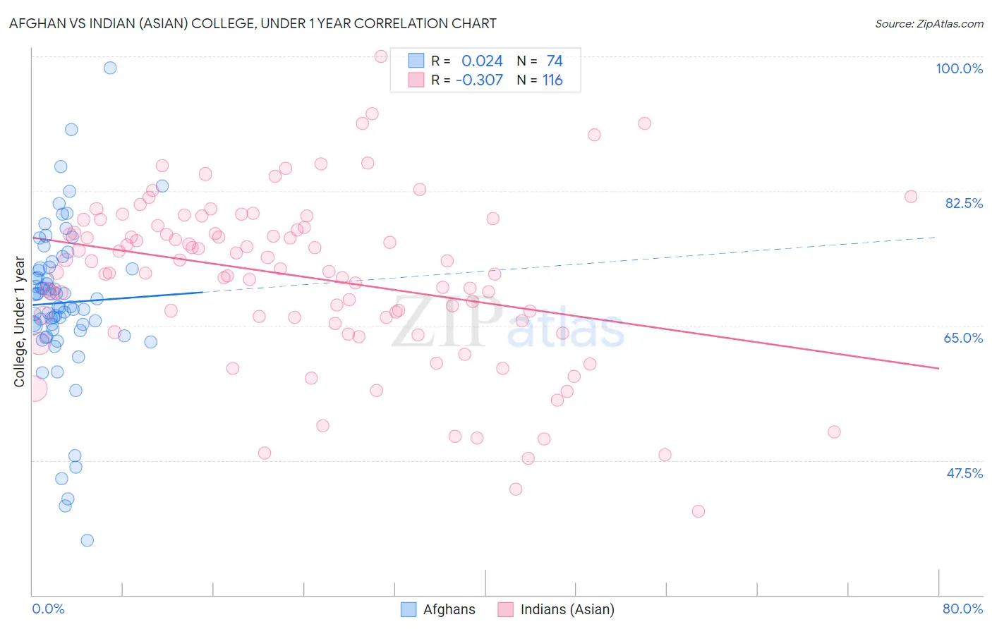 Afghan vs Indian (Asian) College, Under 1 year