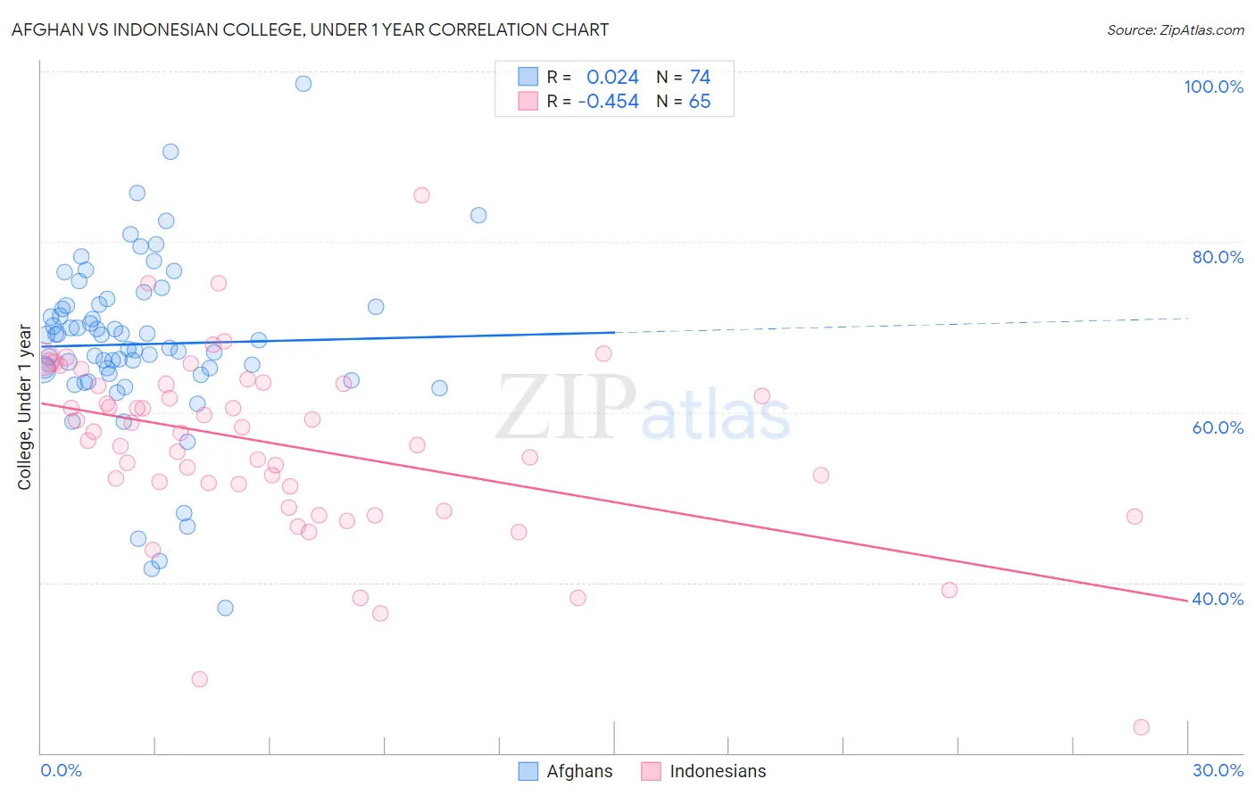 Afghan vs Indonesian College, Under 1 year