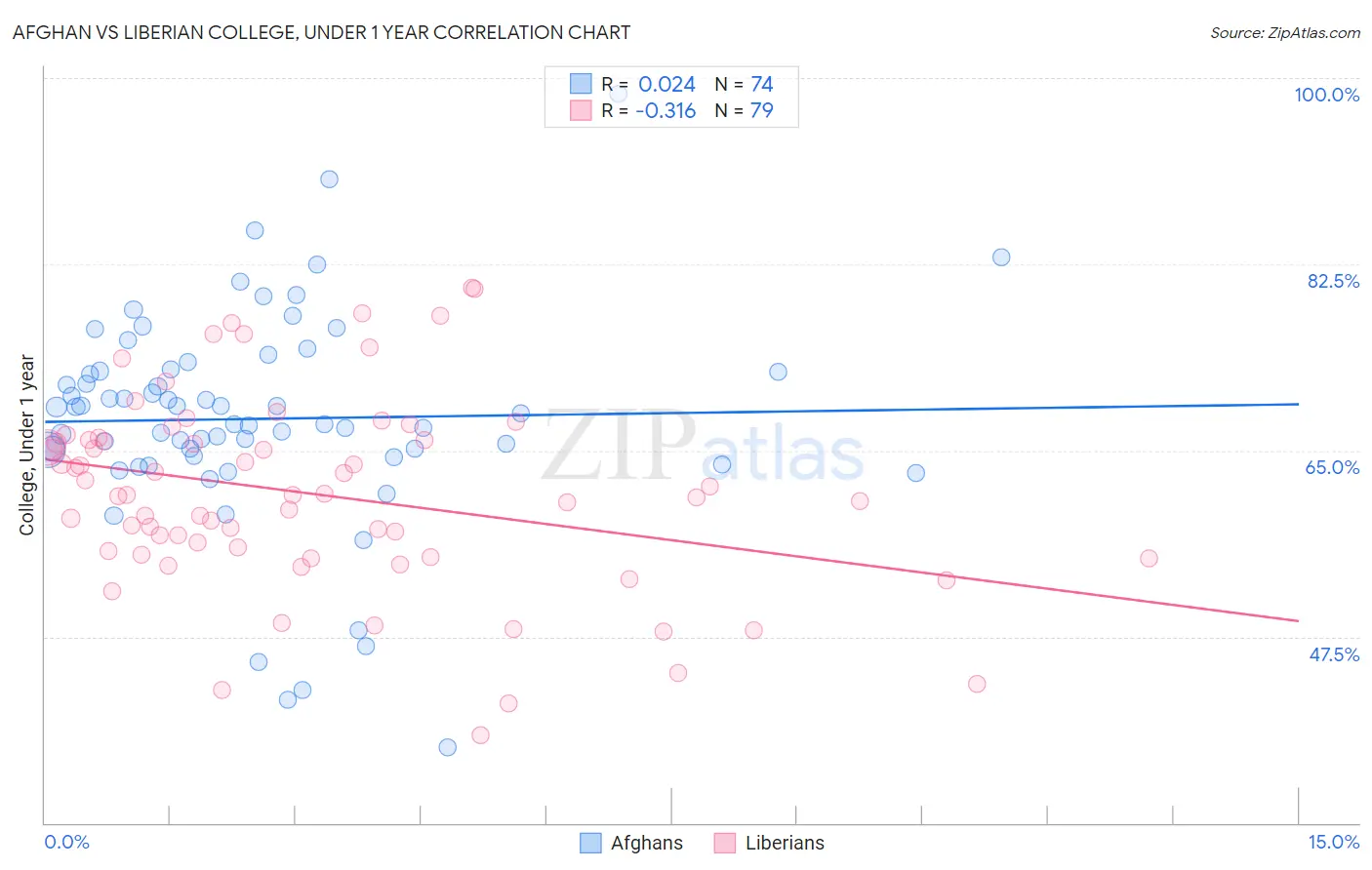 Afghan vs Liberian College, Under 1 year