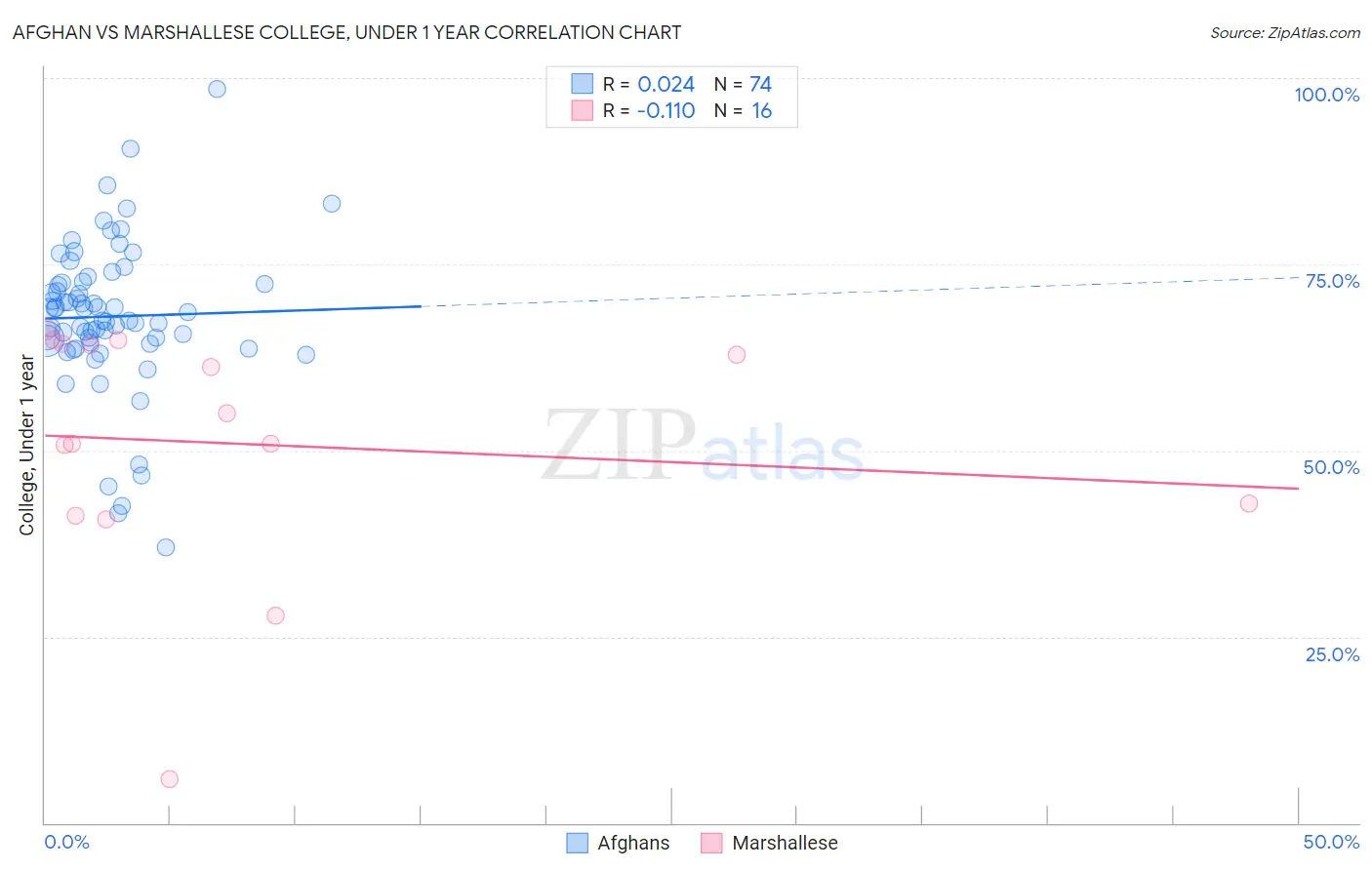 Afghan vs Marshallese College, Under 1 year