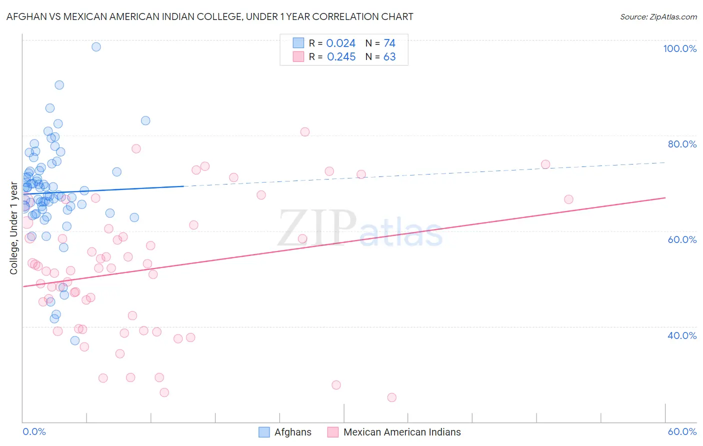 Afghan vs Mexican American Indian College, Under 1 year