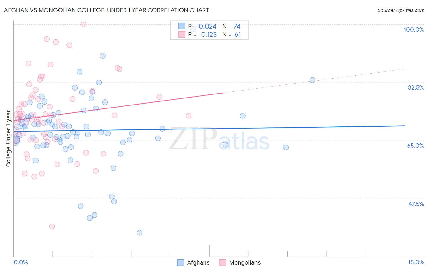 Afghan vs Mongolian College, Under 1 year