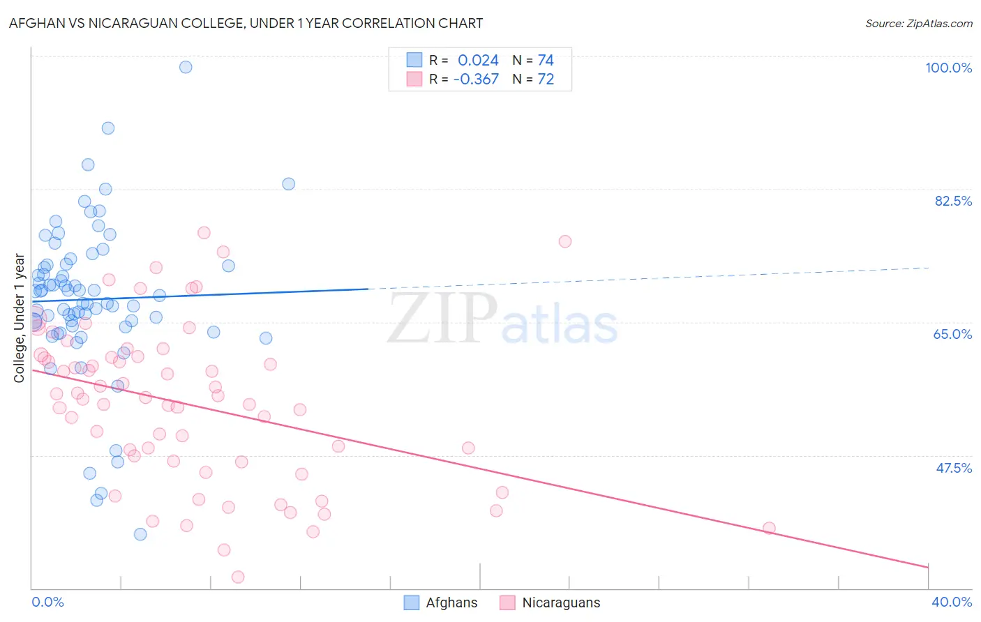 Afghan vs Nicaraguan College, Under 1 year