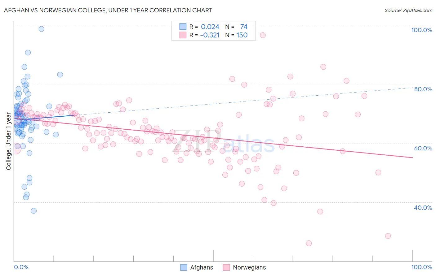 Afghan vs Norwegian College, Under 1 year