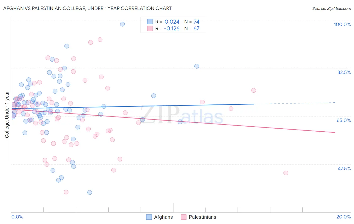 Afghan vs Palestinian College, Under 1 year