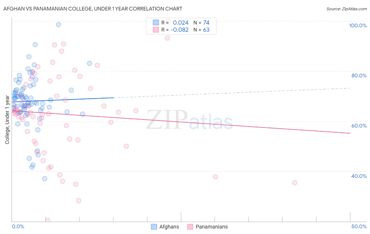 Afghan vs Panamanian College, Under 1 year