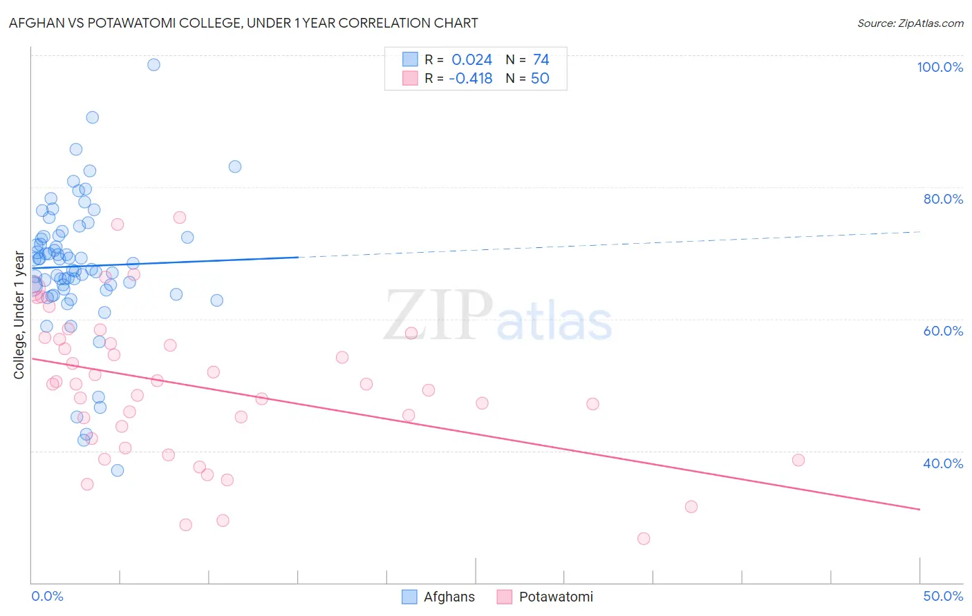 Afghan vs Potawatomi College, Under 1 year