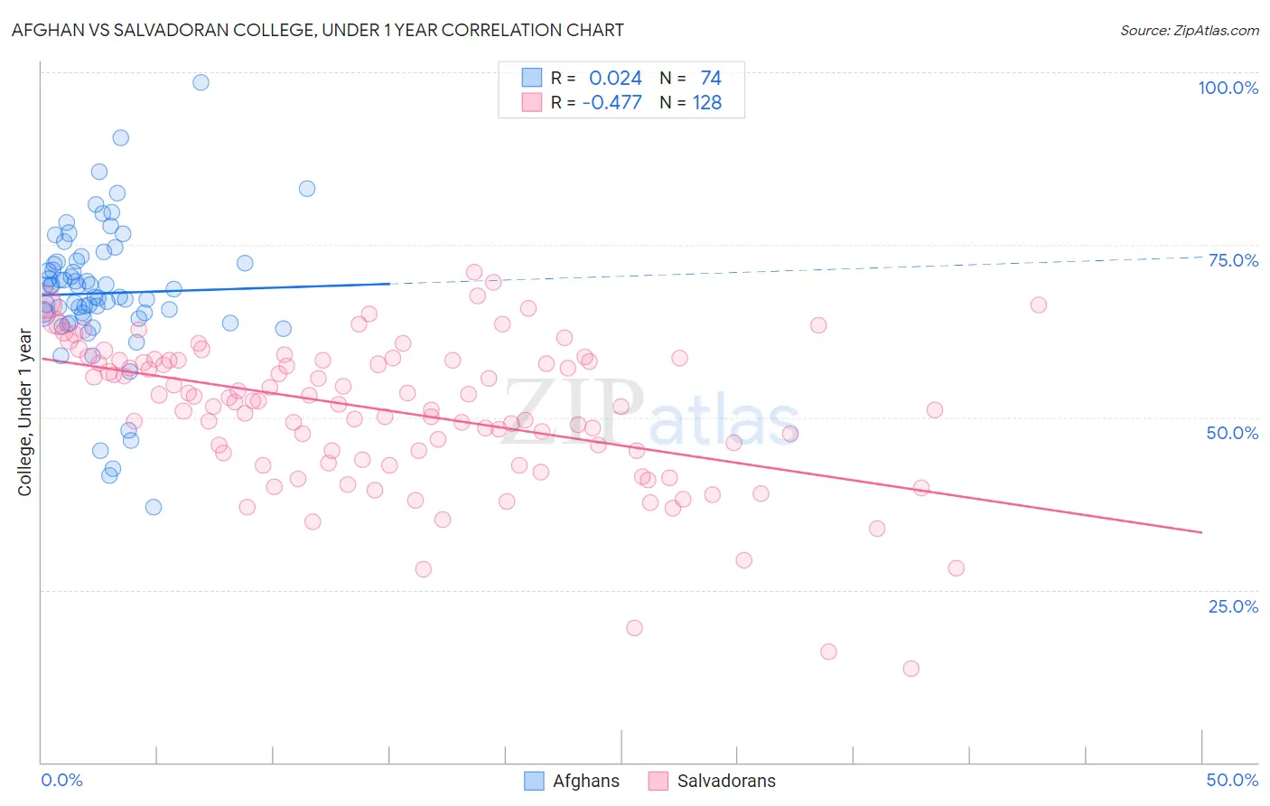 Afghan vs Salvadoran College, Under 1 year