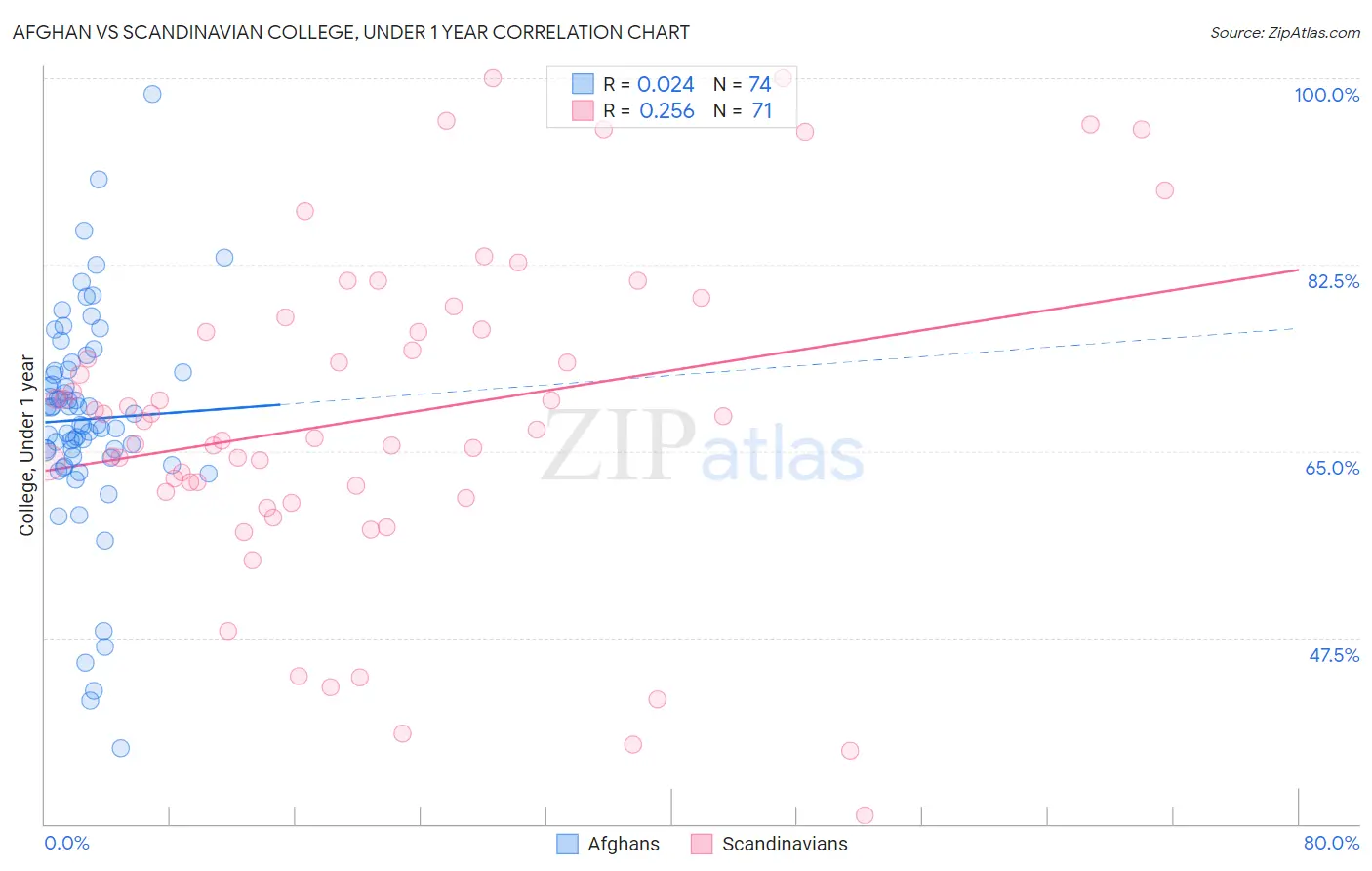 Afghan vs Scandinavian College, Under 1 year