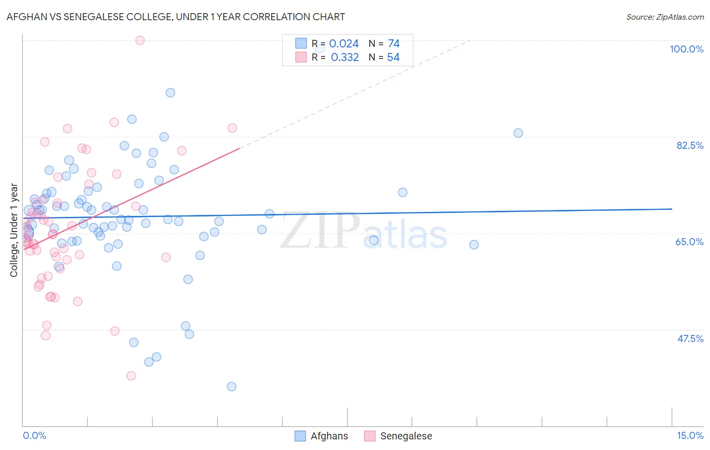 Afghan vs Senegalese College, Under 1 year