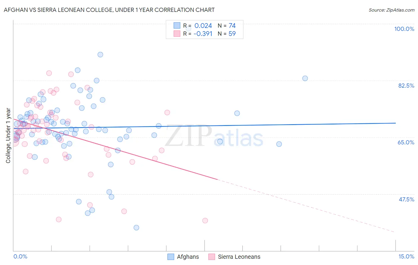 Afghan vs Sierra Leonean College, Under 1 year