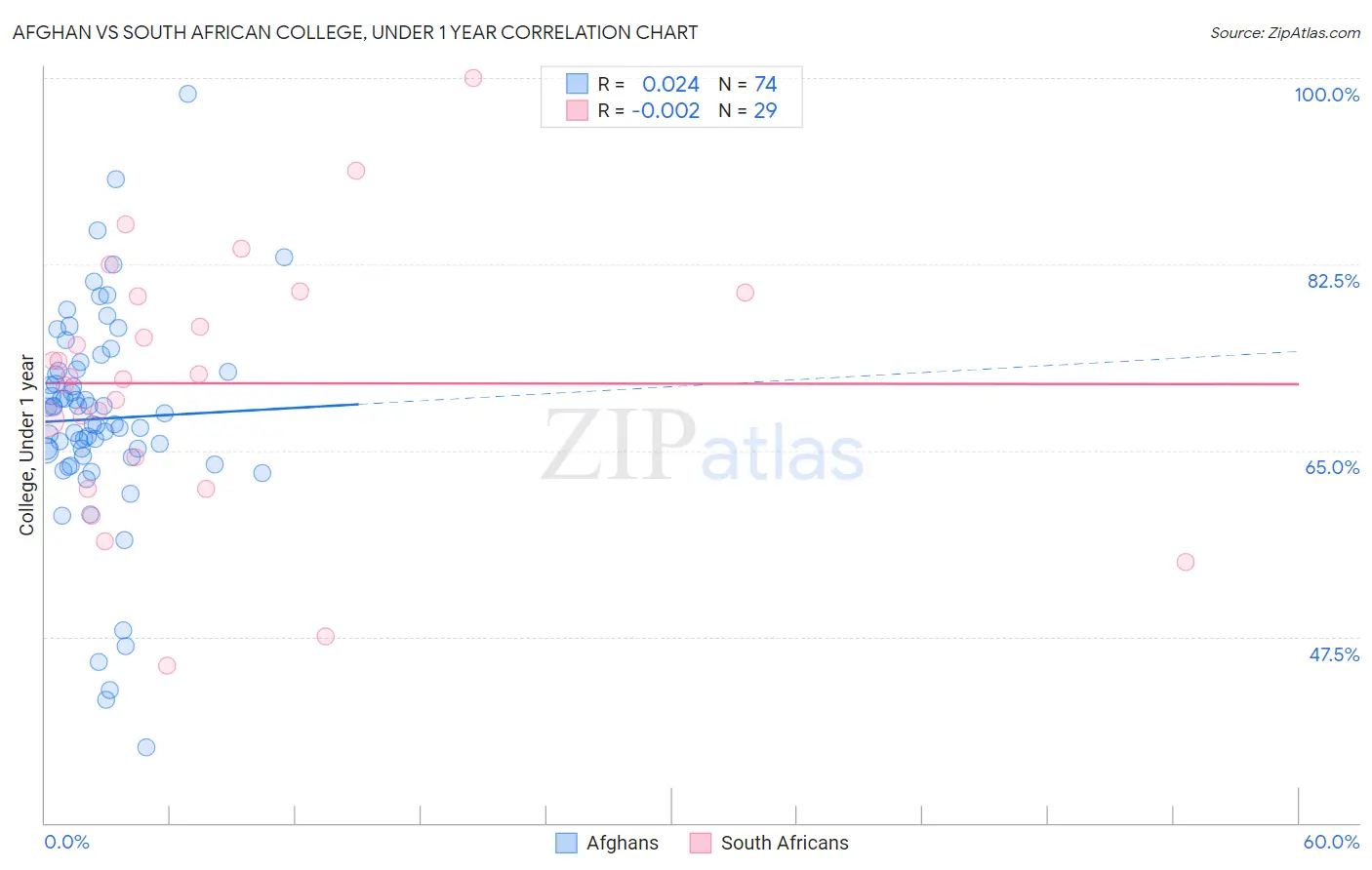 Afghan vs South African College, Under 1 year