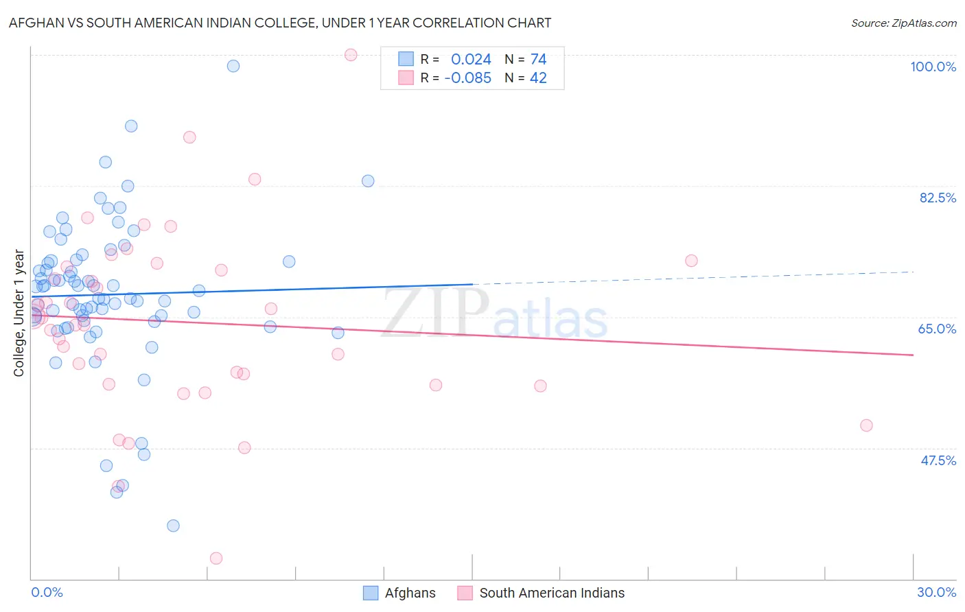 Afghan vs South American Indian College, Under 1 year