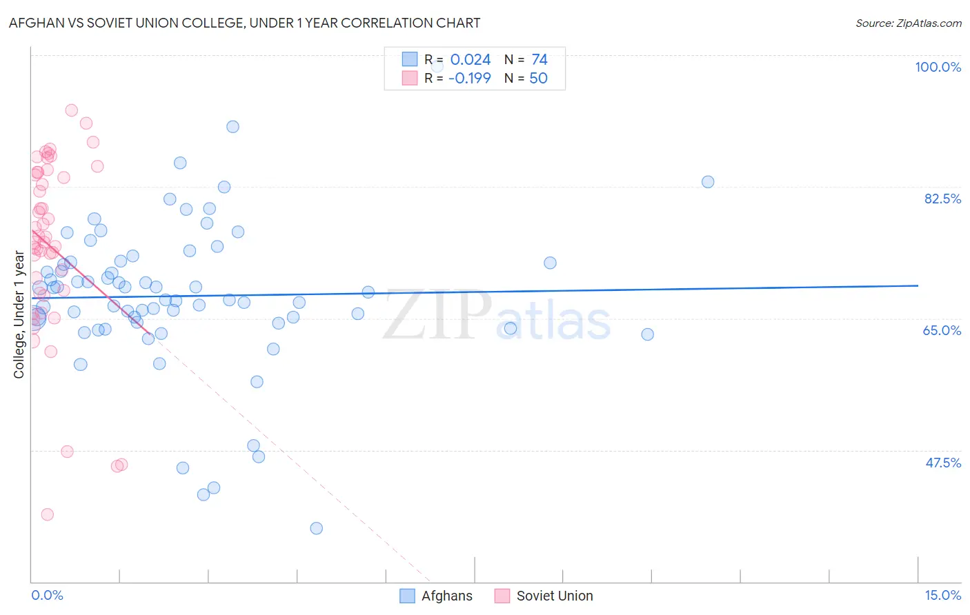 Afghan vs Soviet Union College, Under 1 year