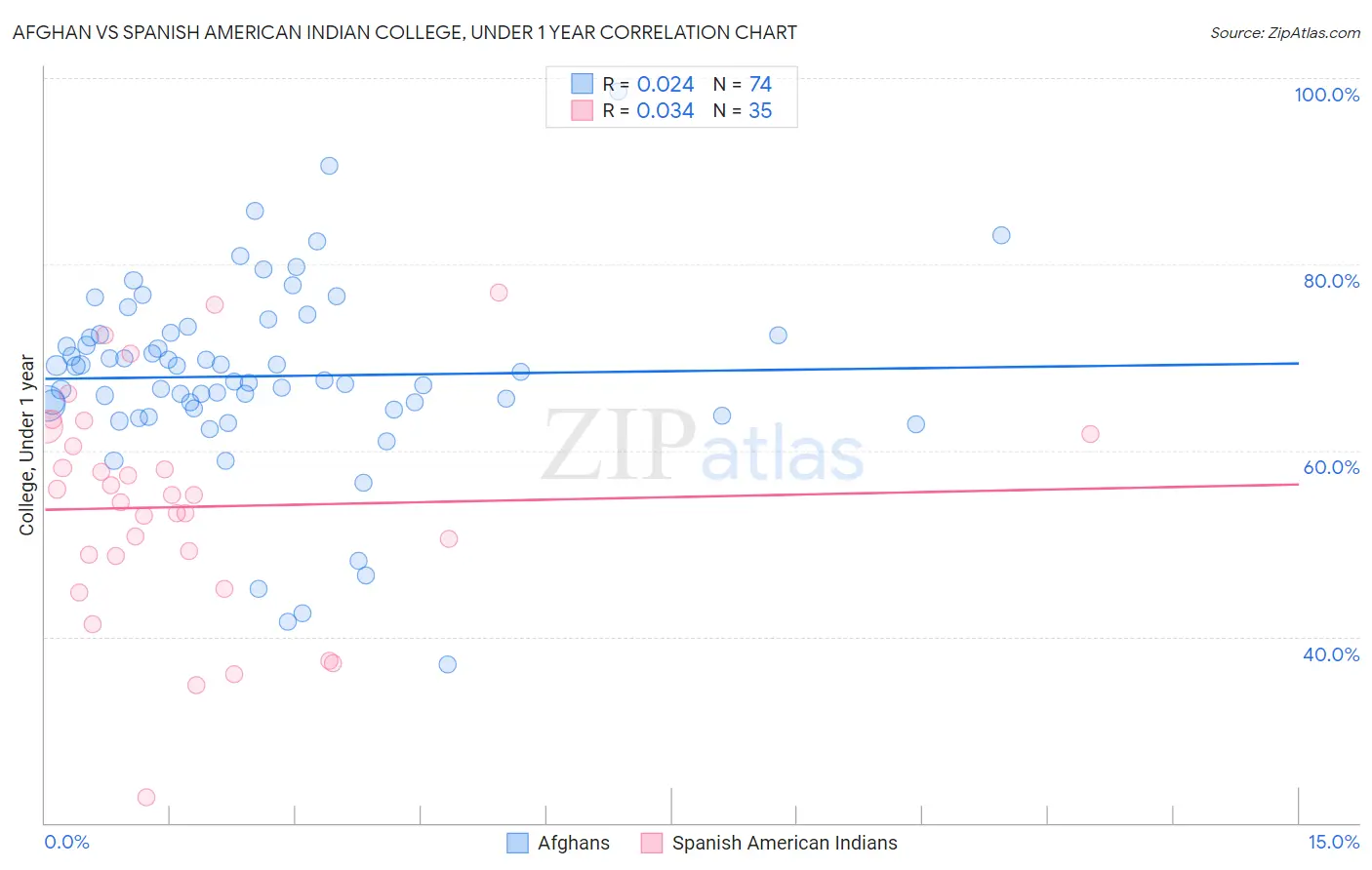 Afghan vs Spanish American Indian College, Under 1 year