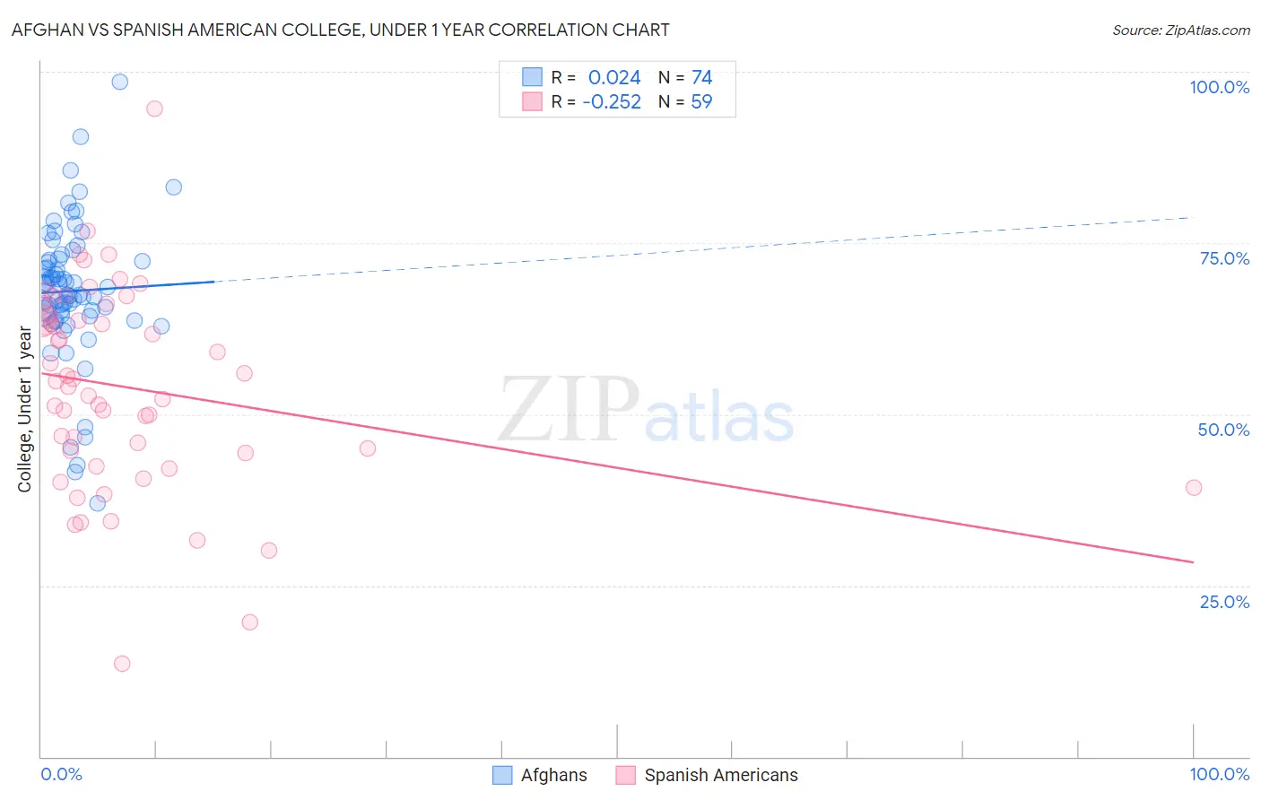 Afghan vs Spanish American College, Under 1 year