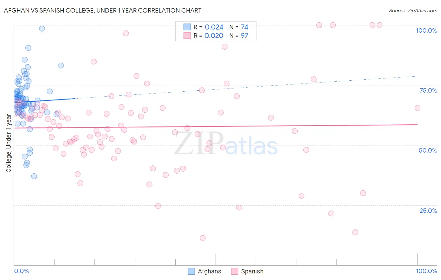 Afghan vs Spanish College, Under 1 year