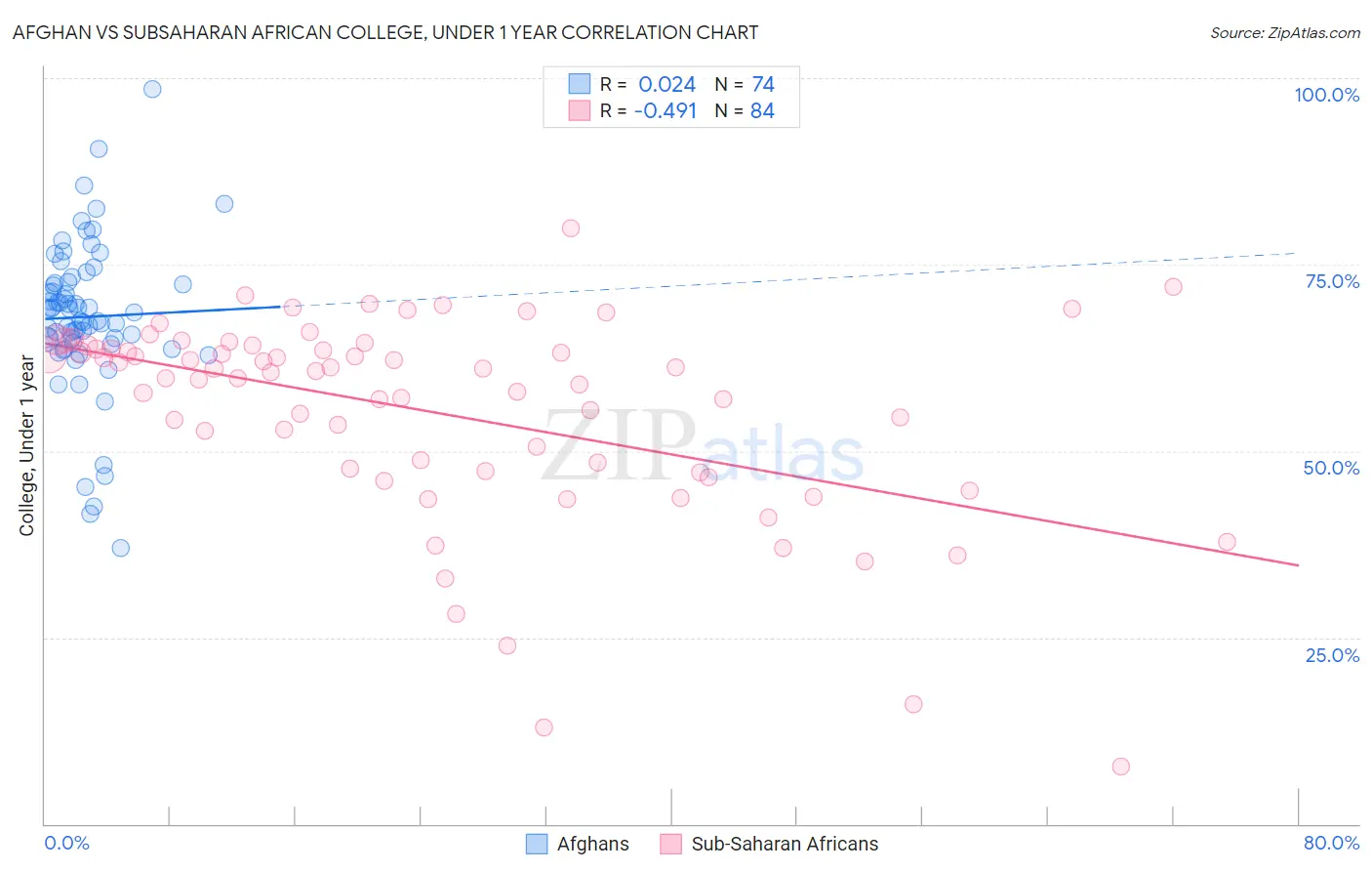Afghan vs Subsaharan African College, Under 1 year