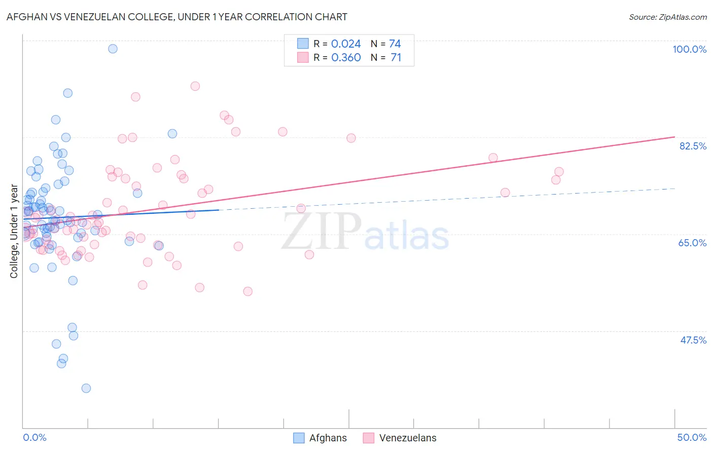 Afghan vs Venezuelan College, Under 1 year