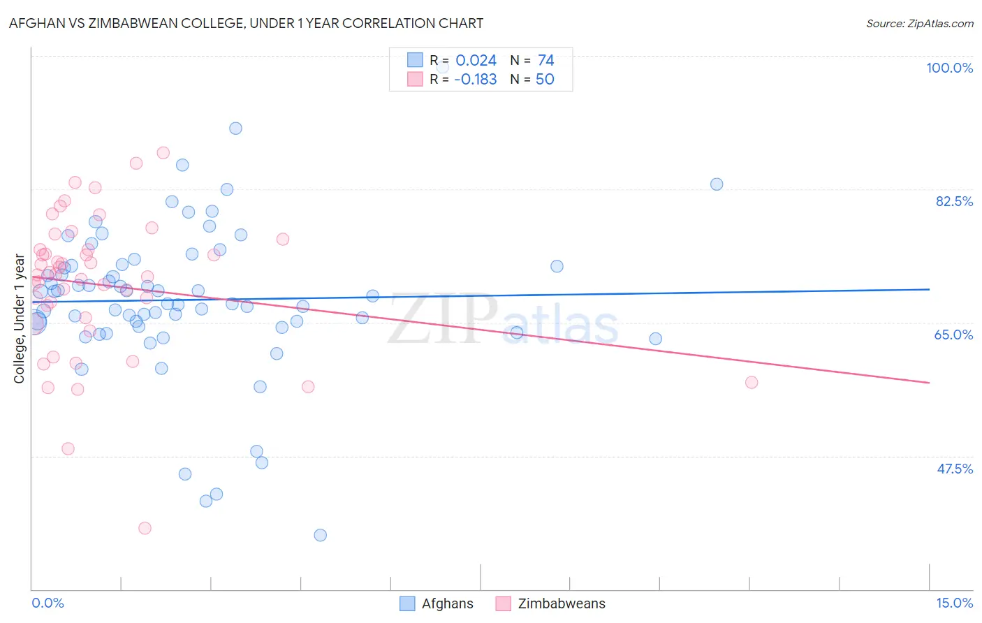 Afghan vs Zimbabwean College, Under 1 year