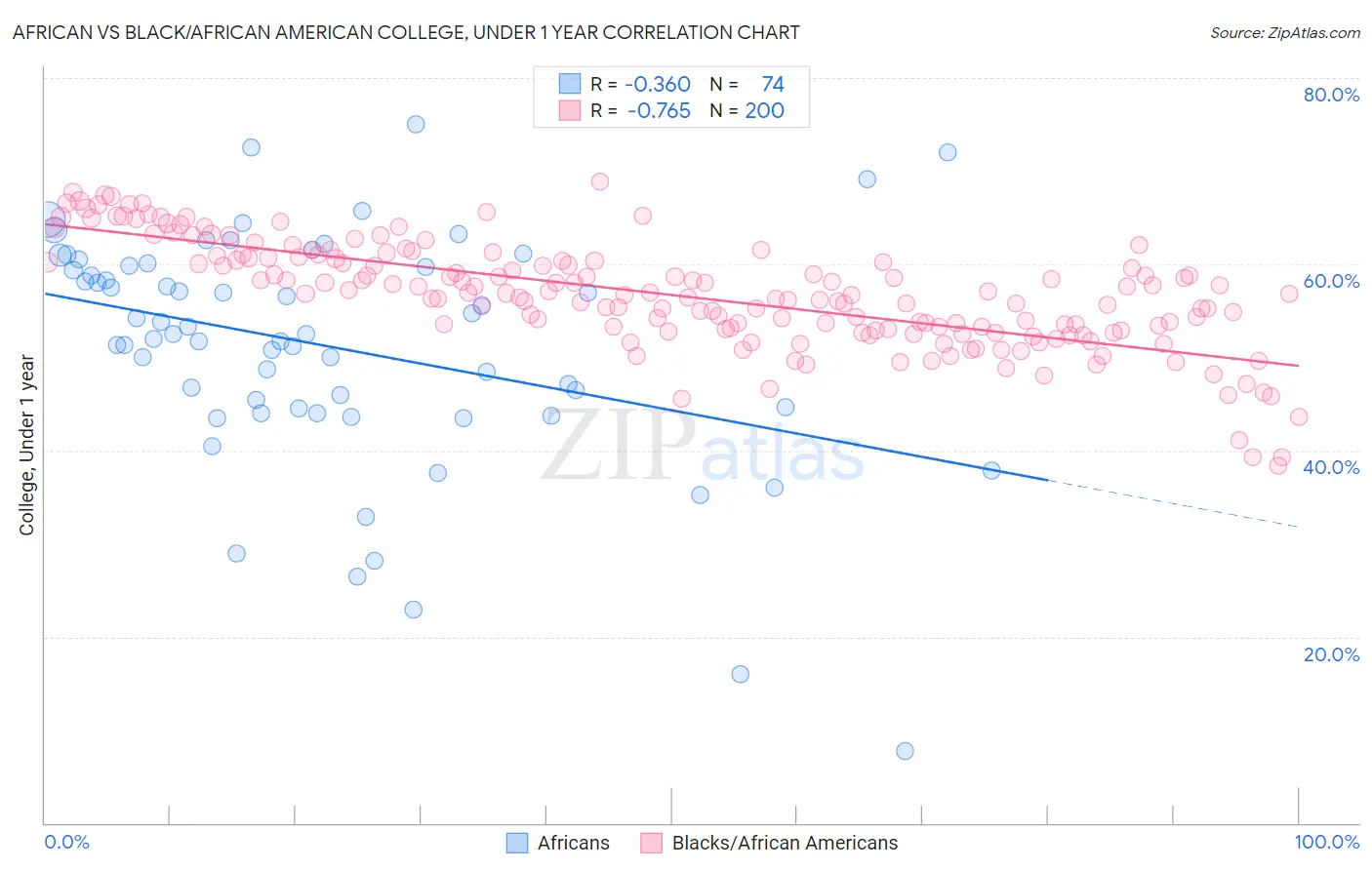 African vs Black/African American College, Under 1 year