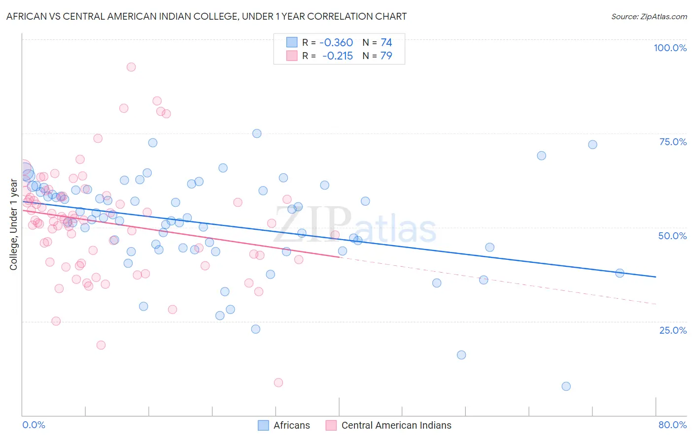 African vs Central American Indian College, Under 1 year