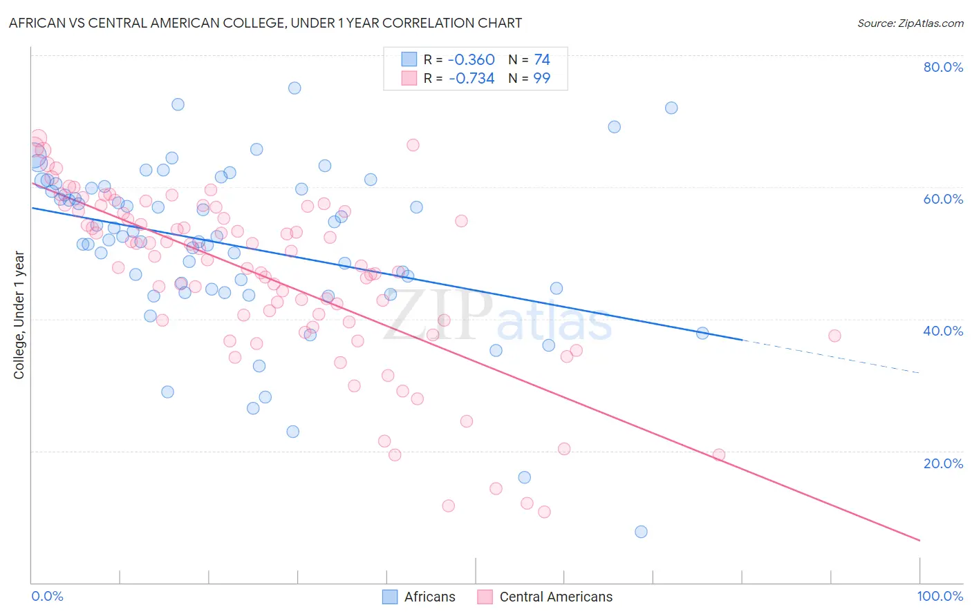 African vs Central American College, Under 1 year