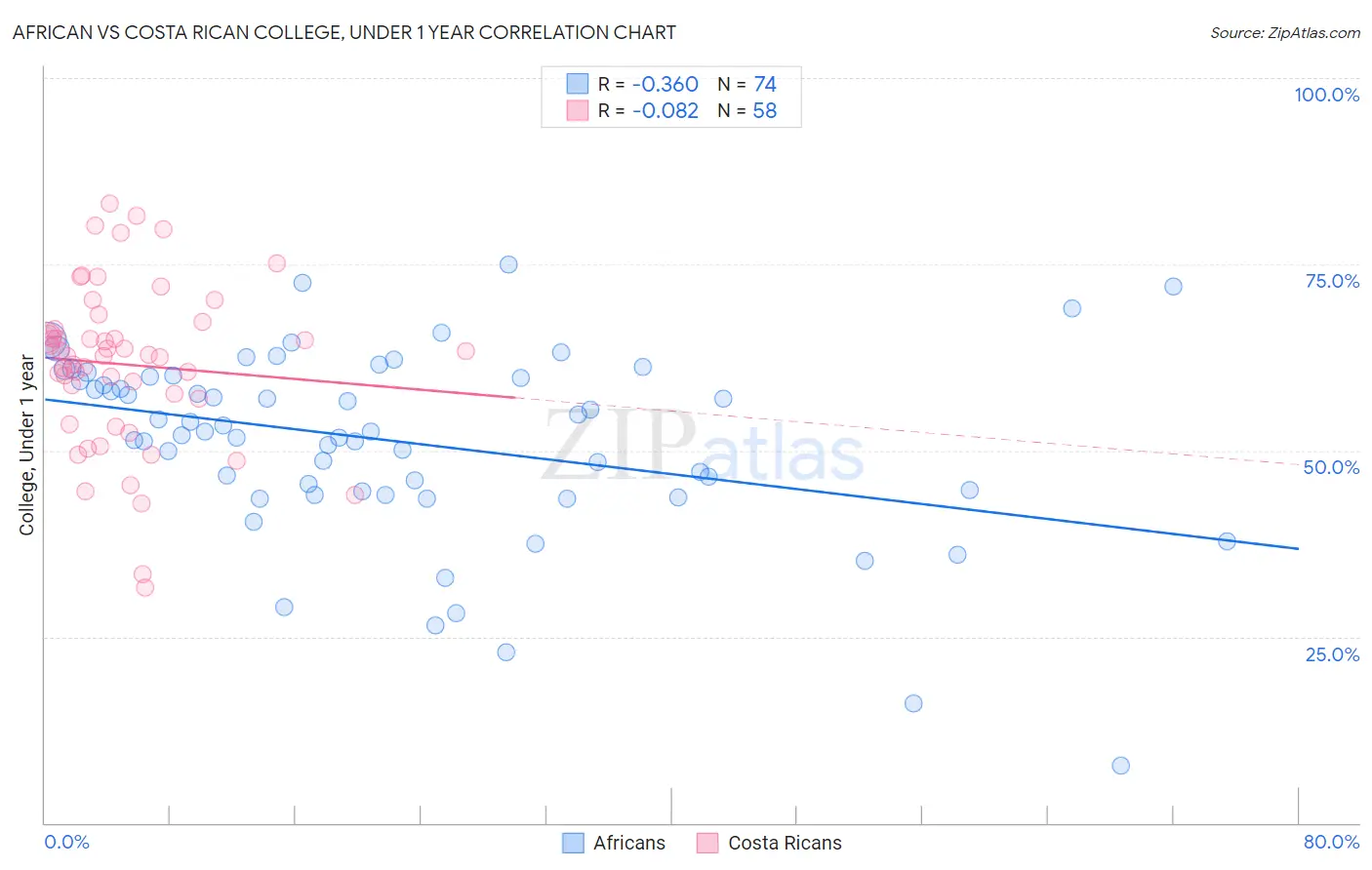African vs Costa Rican College, Under 1 year