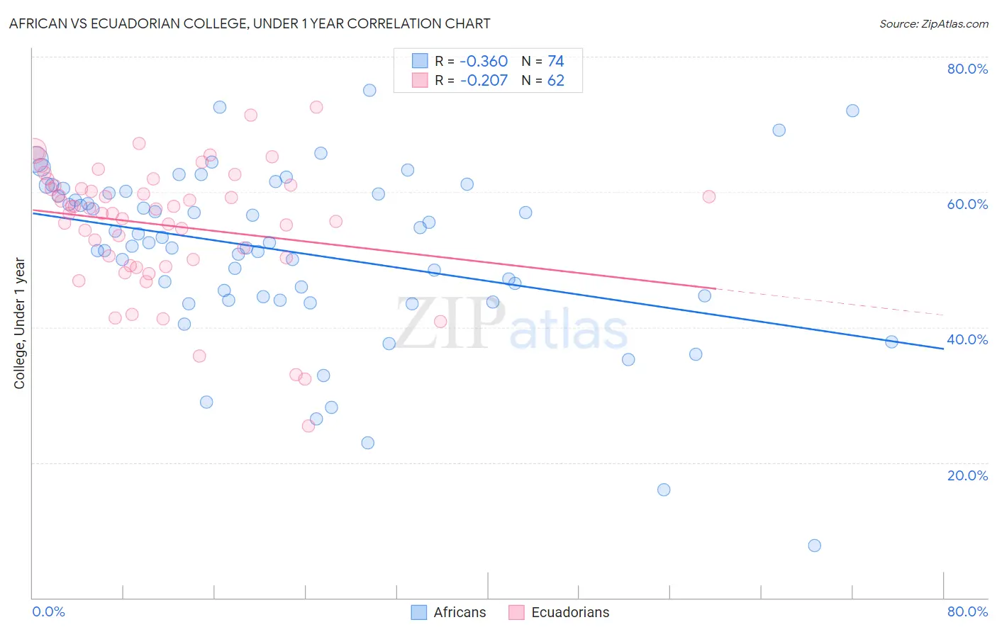 African vs Ecuadorian College, Under 1 year